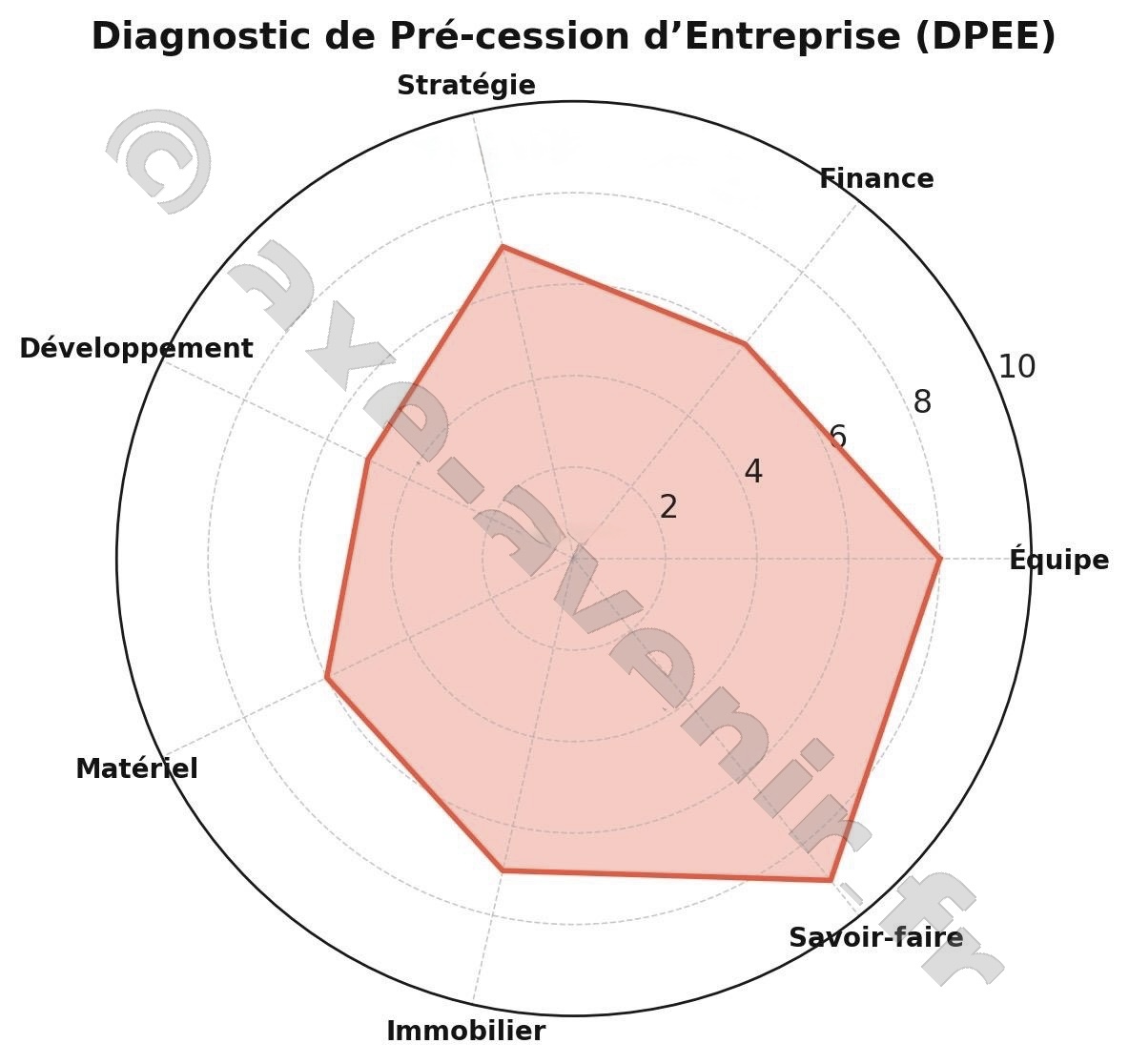 diagnostic de pré cession entreprise axe avenir
